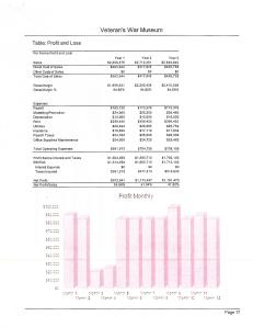 Waynesville Profit and Loss Predictions